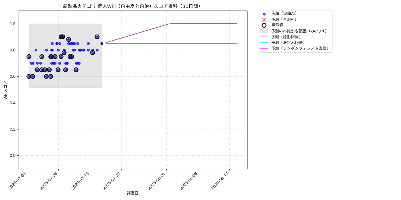 新製品 個人WEI（自由度と自治） 時系列散布図（静的） 30日間 - グラフ