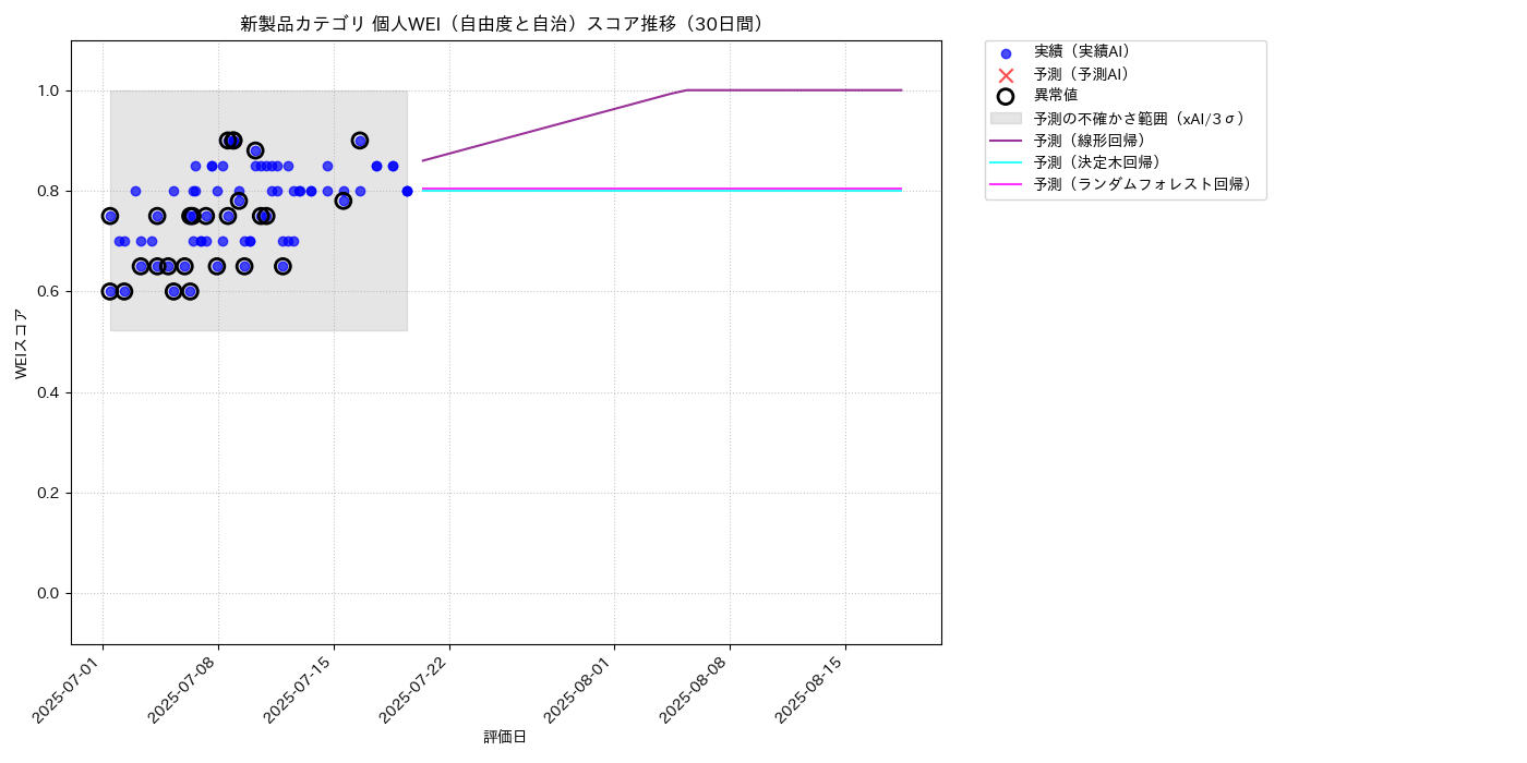 新製品 個人WEI（自由度と自治） 時系列散布図（静的） 30日間 - グラフ