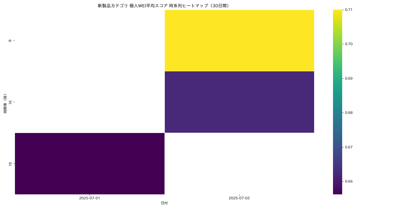 新製品 個人WEI平均 時系列ヒートマップ 30日間 - グラフ