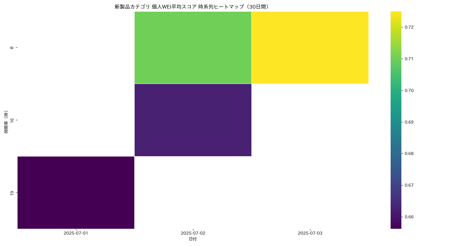 新製品 個人WEI平均 時系列ヒートマップ 30日間 - グラフ