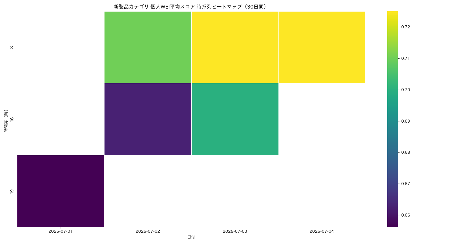 新製品 個人WEI平均 時系列ヒートマップ 30日間 - グラフ