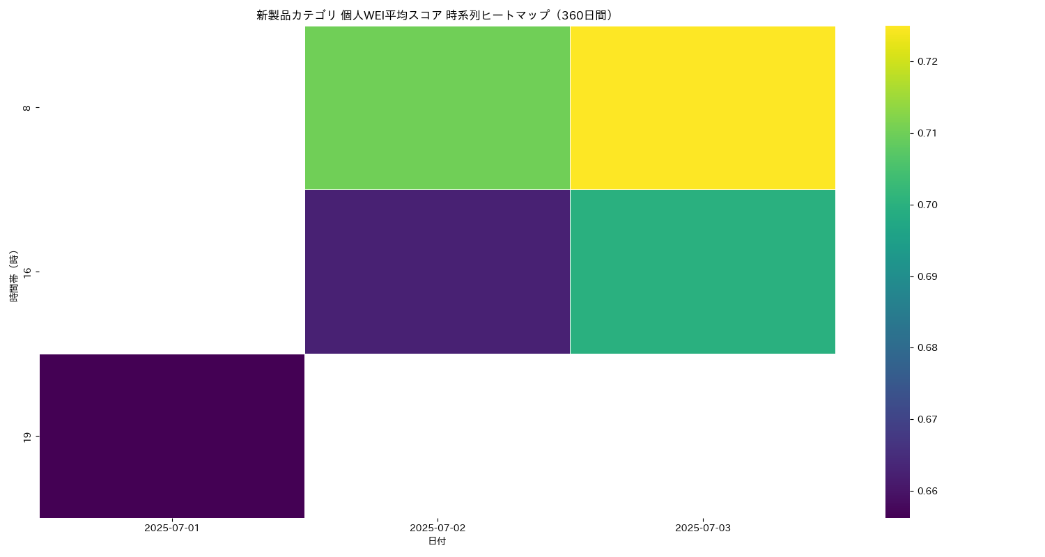 新製品 個人WEI平均 時系列ヒートマップ 360日間 - グラフ