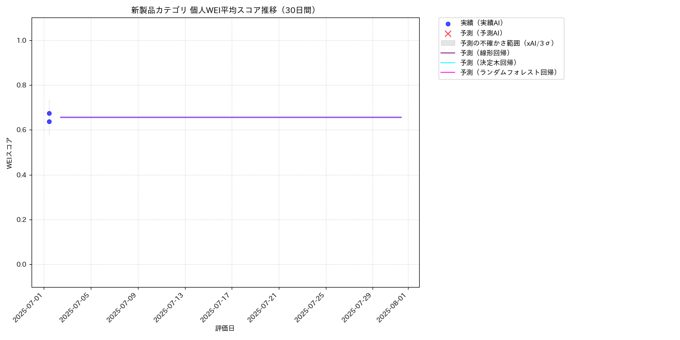 新製品 個人WEI平均 時系列散布図（静的） 30日間 - グラフ