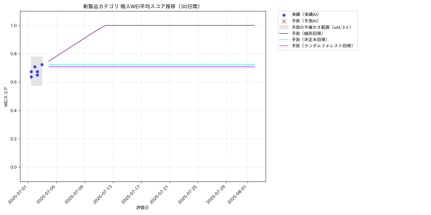 新製品 個人WEI平均 時系列散布図（静的） 30日間 - グラフ