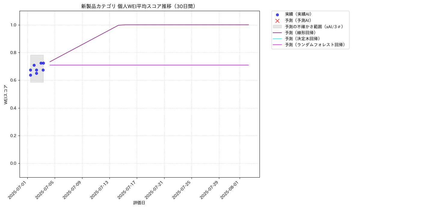 新製品 個人WEI平均 時系列散布図（静的） 30日間 - グラフ