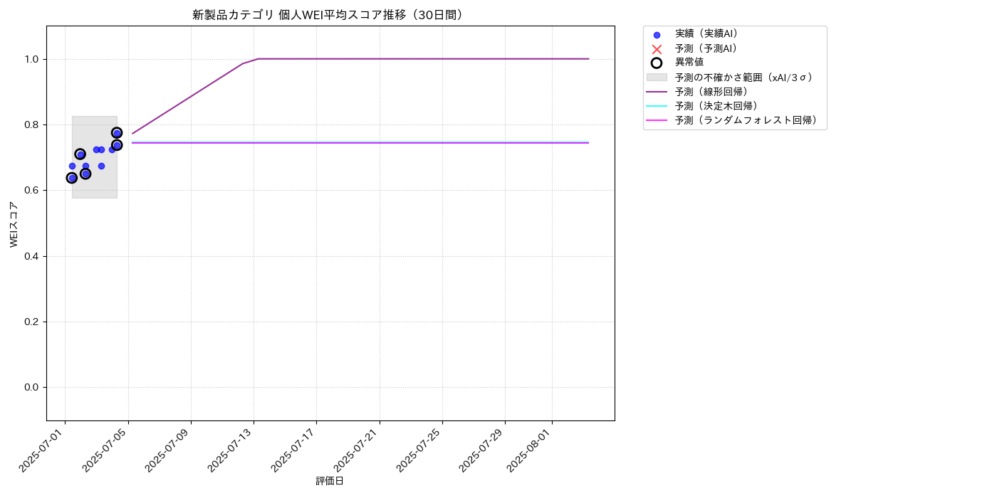 新製品 個人WEI平均 時系列散布図（静的） 30日間 - グラフ