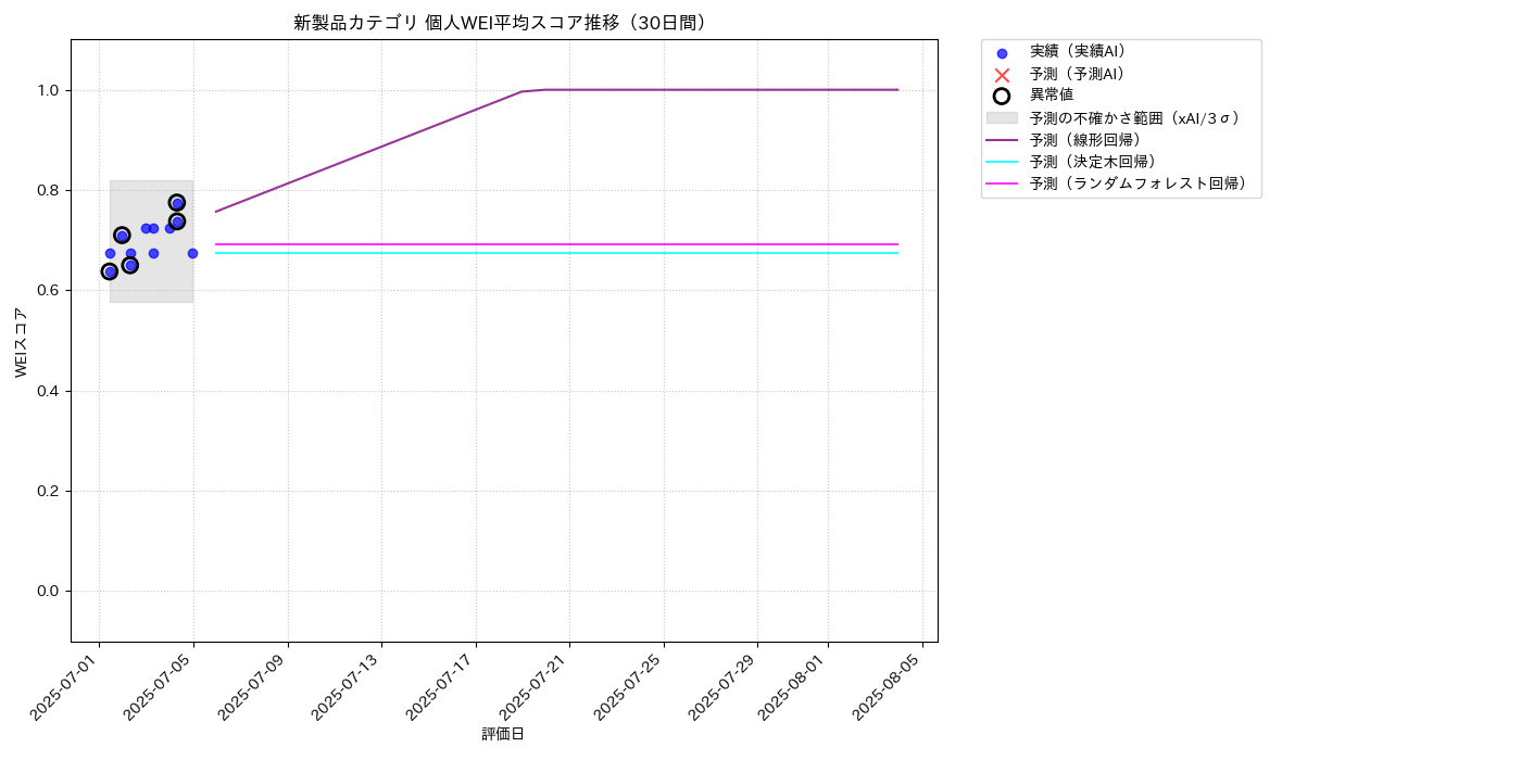 新製品 個人WEI平均 時系列散布図（静的） 30日間 - グラフ