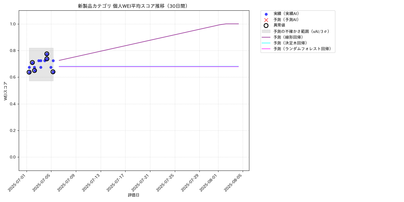 新製品 個人WEI平均 時系列散布図（静的） 30日間 - グラフ