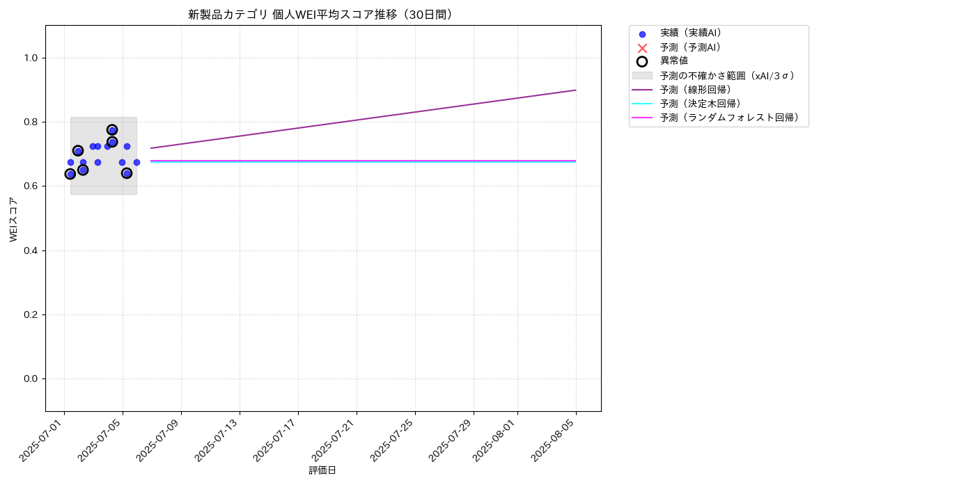 新製品 個人WEI平均 時系列散布図（静的） 30日間 - グラフ