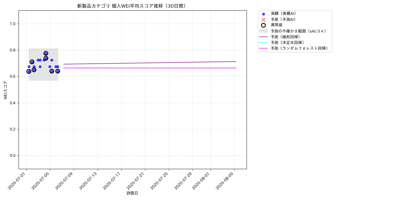 新製品 個人WEI平均 時系列散布図（静的） 30日間 - グラフ