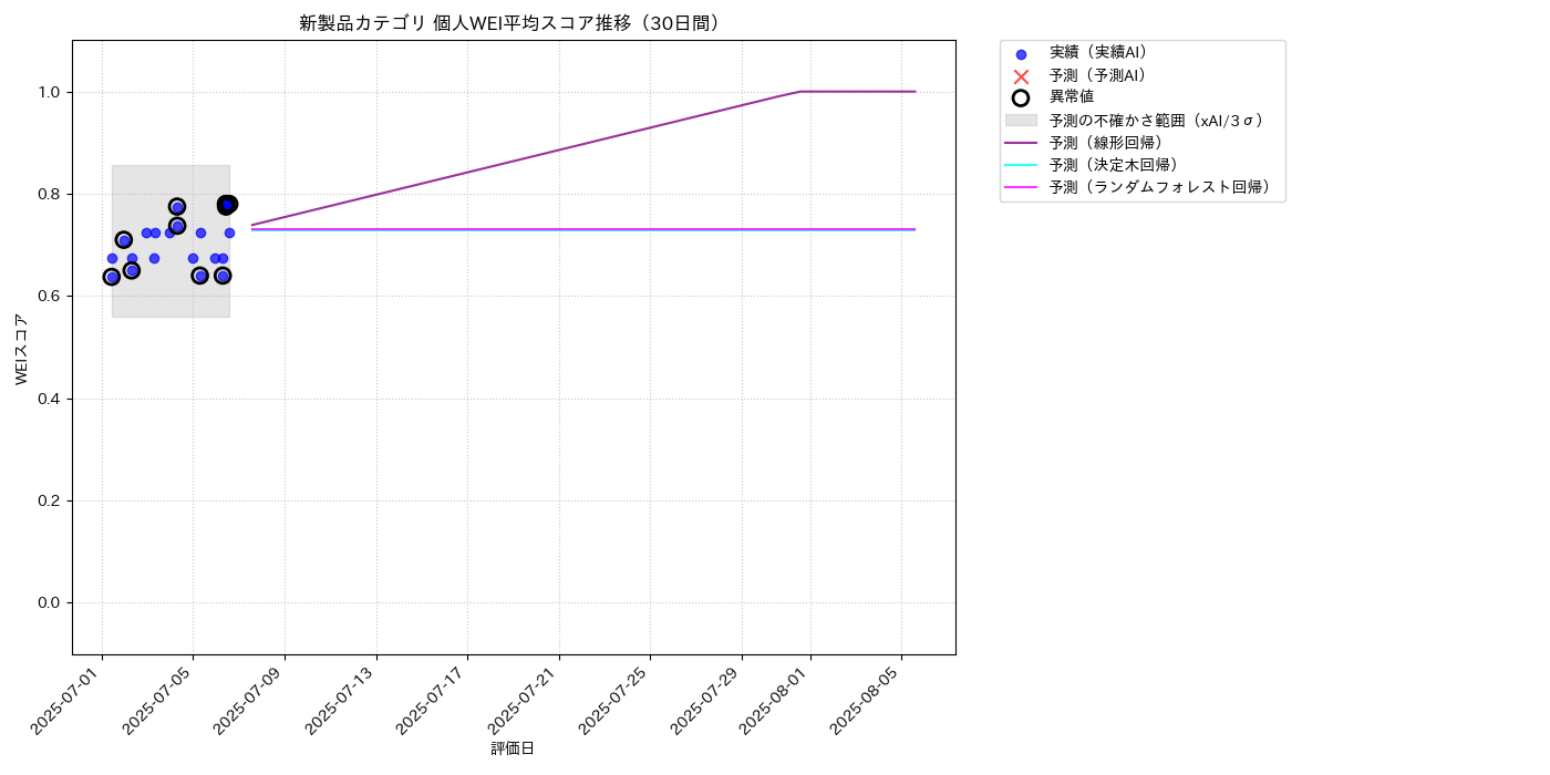 新製品 個人WEI平均 時系列散布図（静的） 30日間 - グラフ