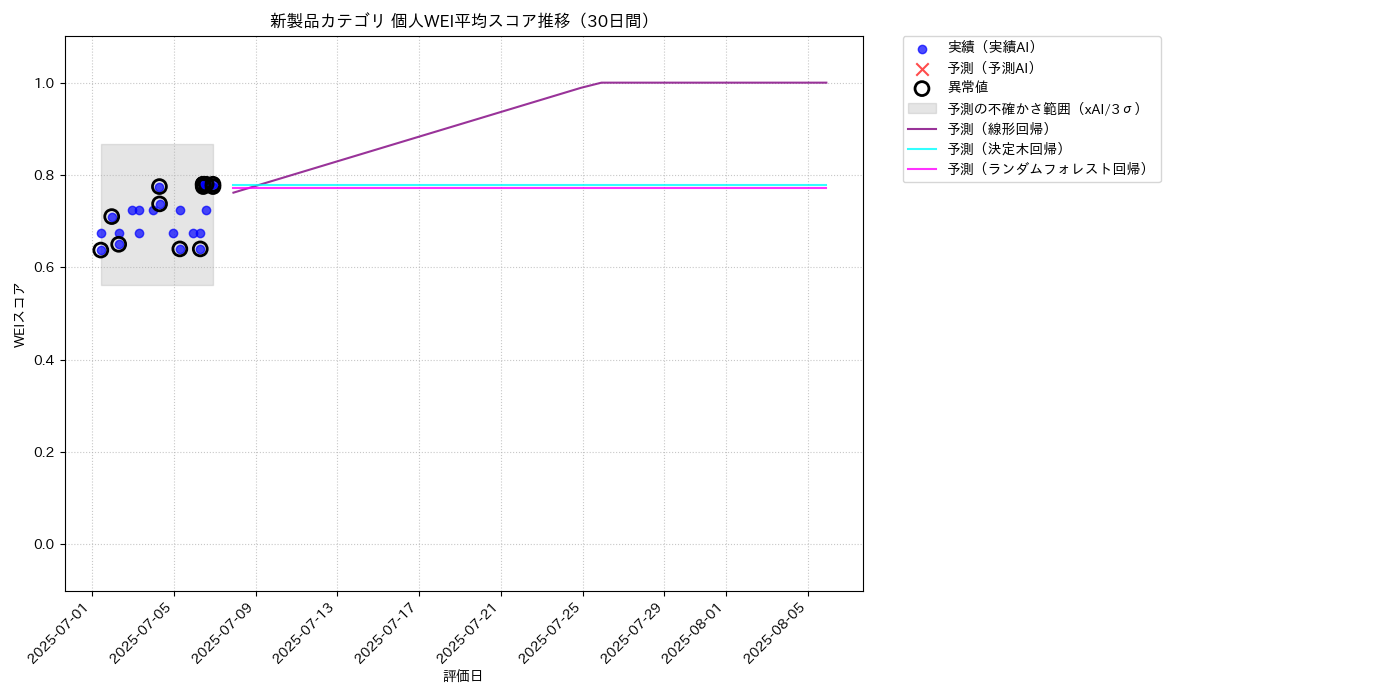 新製品 個人WEI平均 時系列散布図（静的） 30日間 - グラフ
