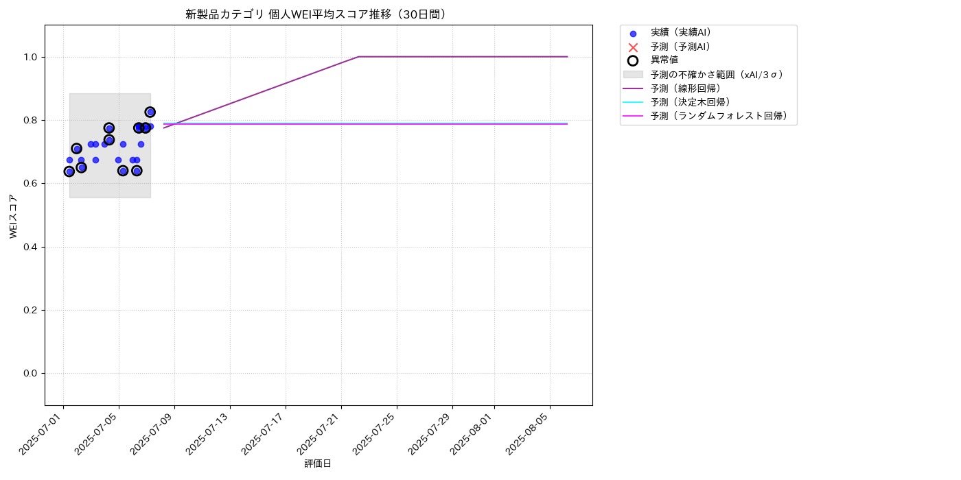 新製品 個人WEI平均 時系列散布図（静的） 30日間 - グラフ