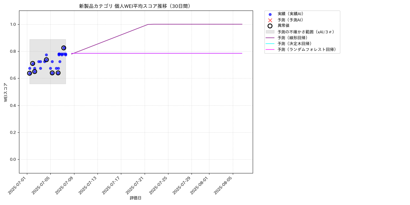 新製品 個人WEI平均 時系列散布図（静的） 30日間 - グラフ