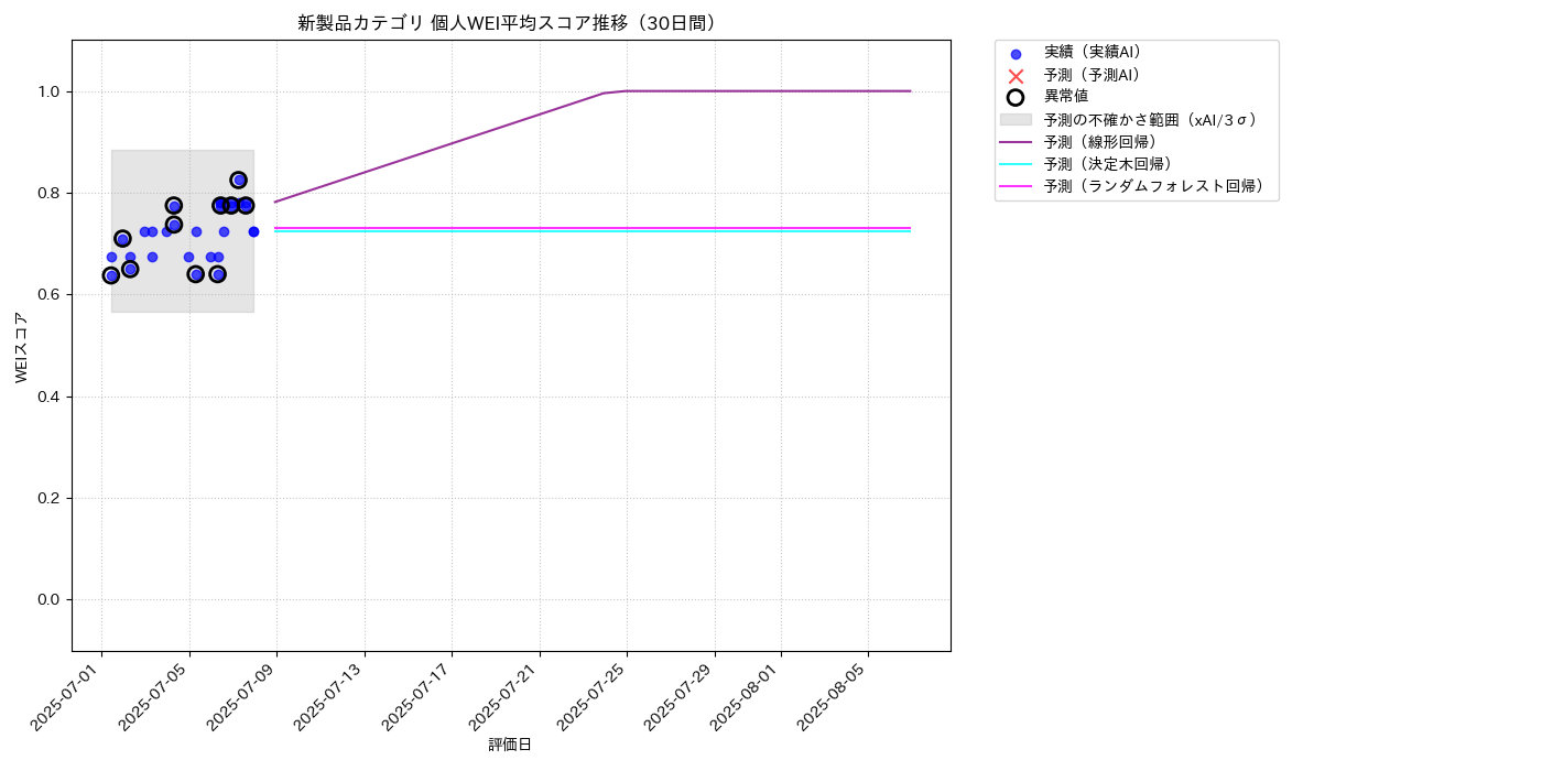 新製品 個人WEI平均 時系列散布図（静的） 30日間 - グラフ