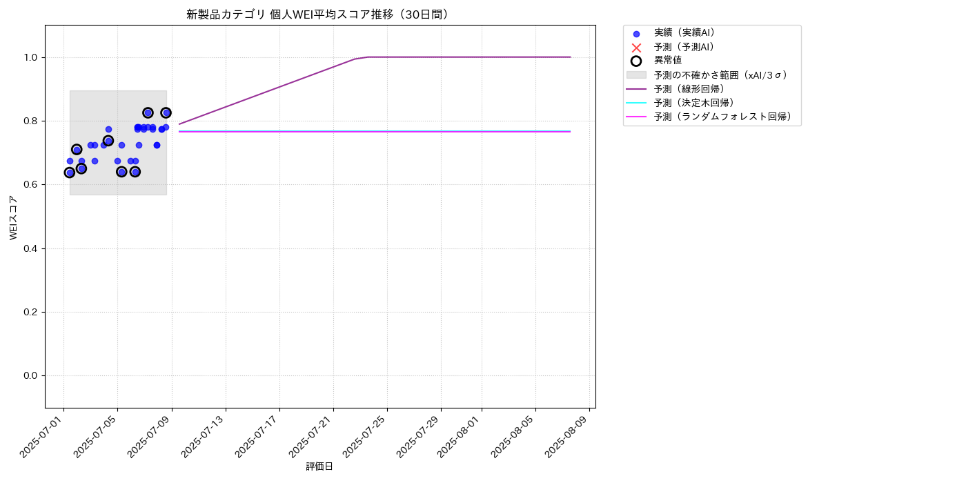 新製品 個人WEI平均 時系列散布図（静的） 30日間 - グラフ