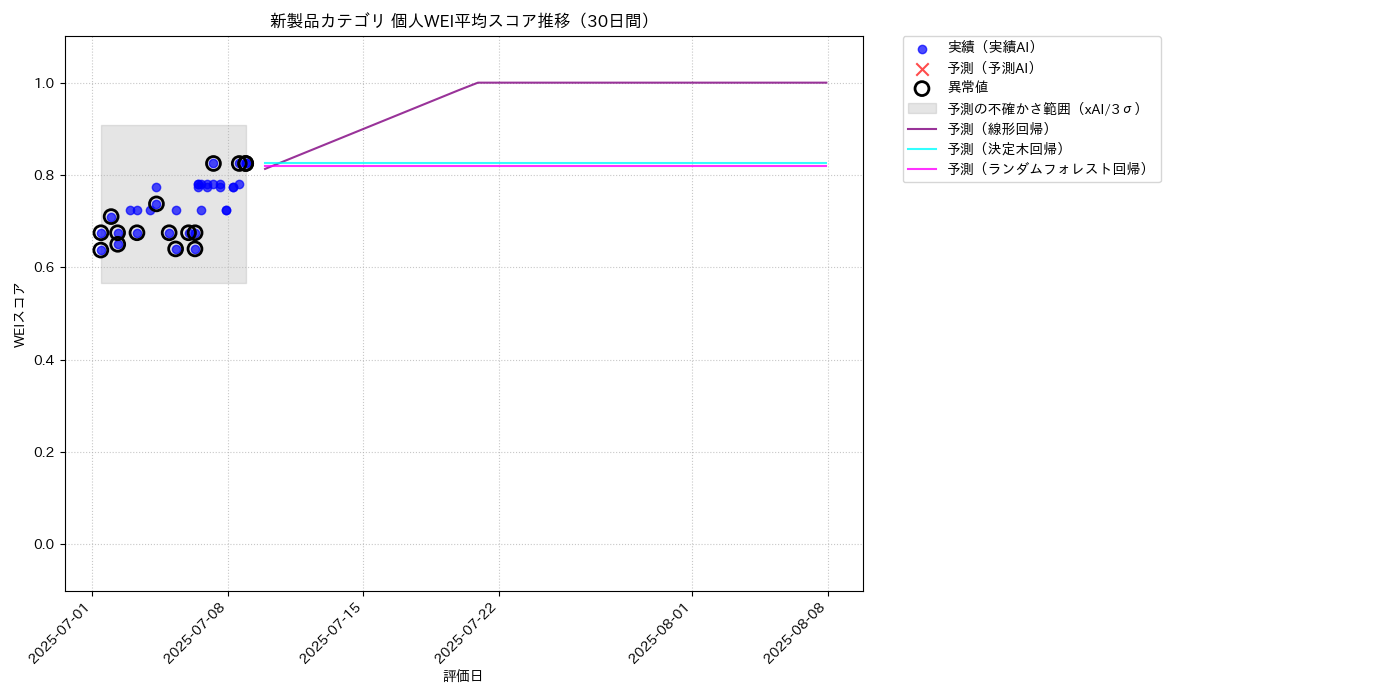 新製品 個人WEI平均 時系列散布図（静的） 30日間 - グラフ
