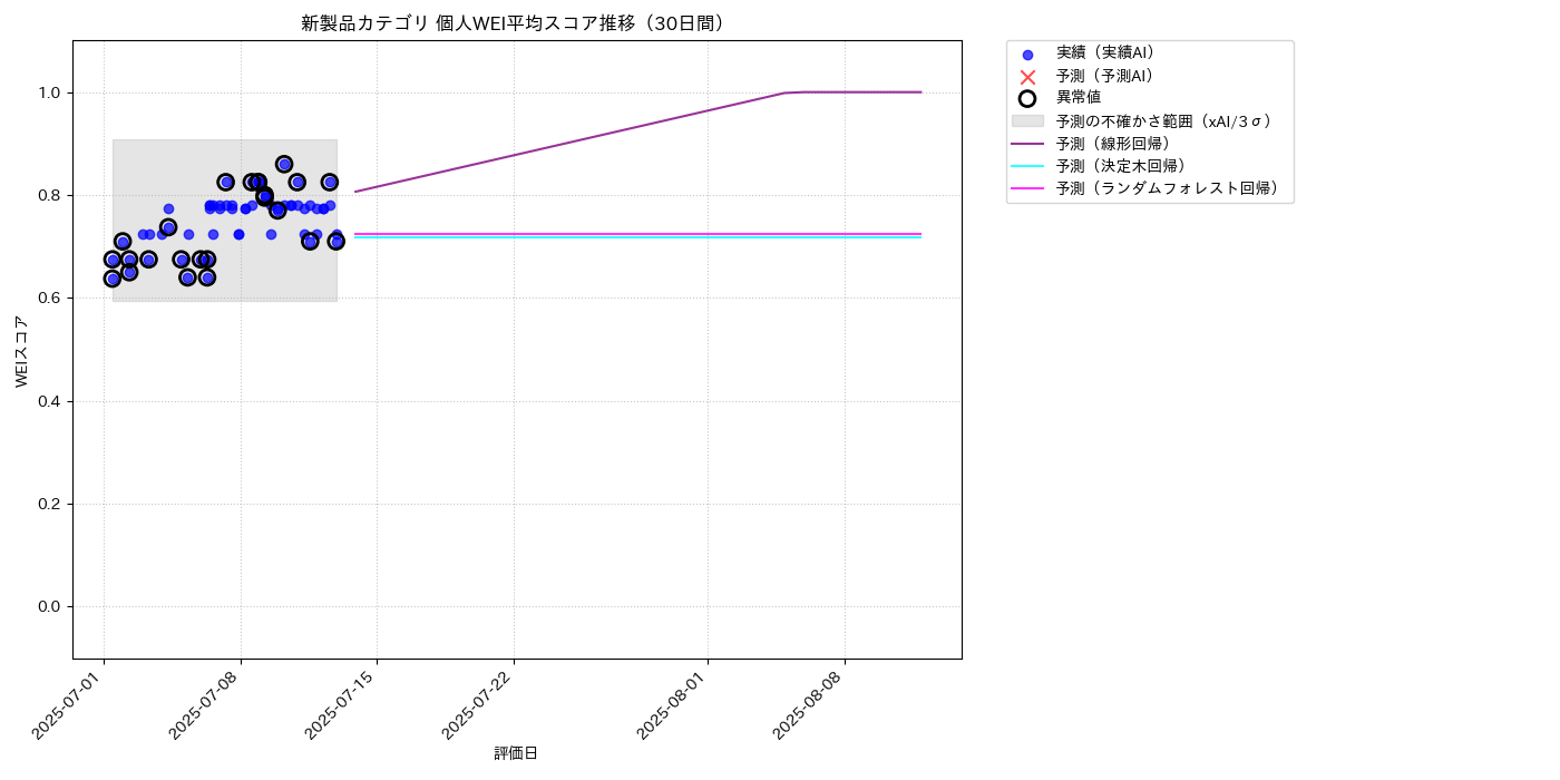 新製品 個人WEI平均 時系列散布図（静的） 30日間 - グラフ