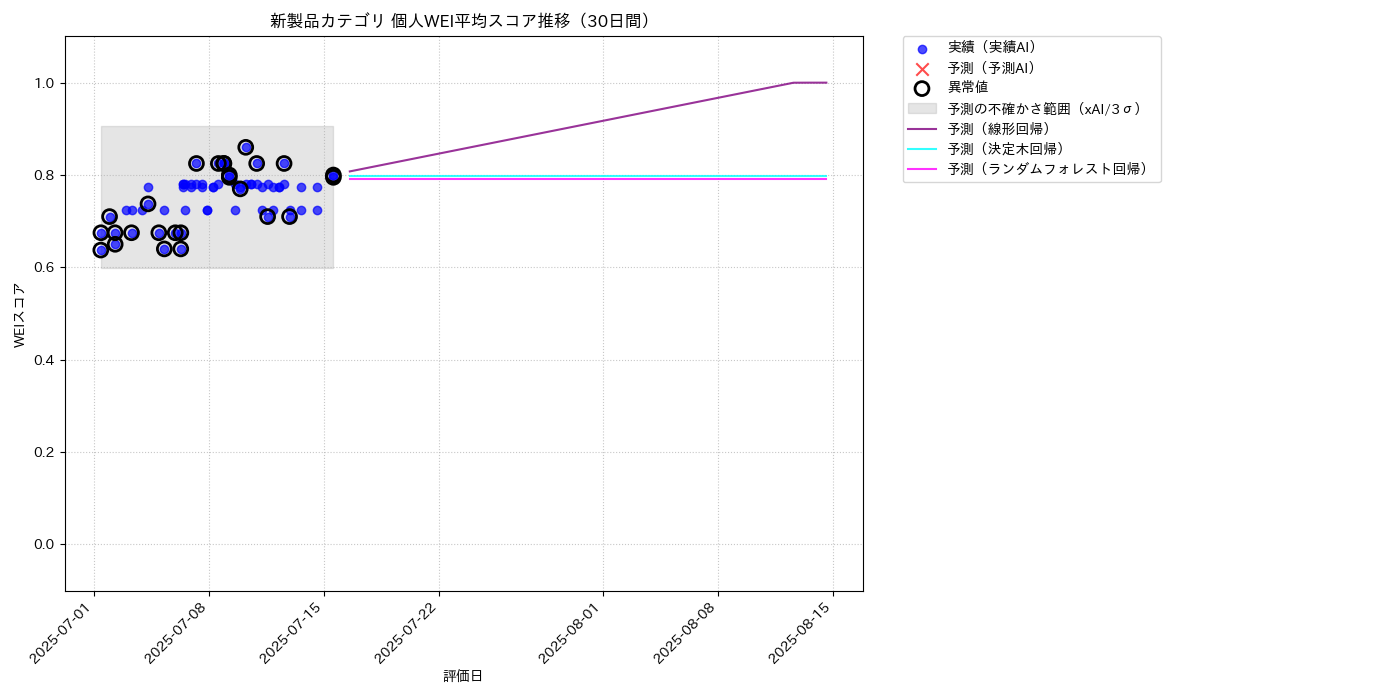 新製品 個人WEI平均 時系列散布図（静的） 30日間 - グラフ