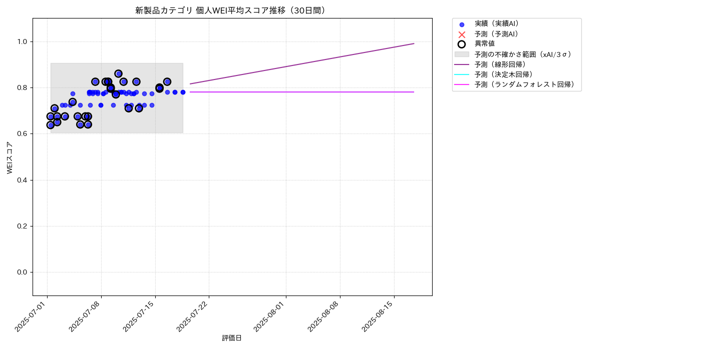 新製品 個人WEI平均 時系列散布図（静的） 30日間 - グラフ