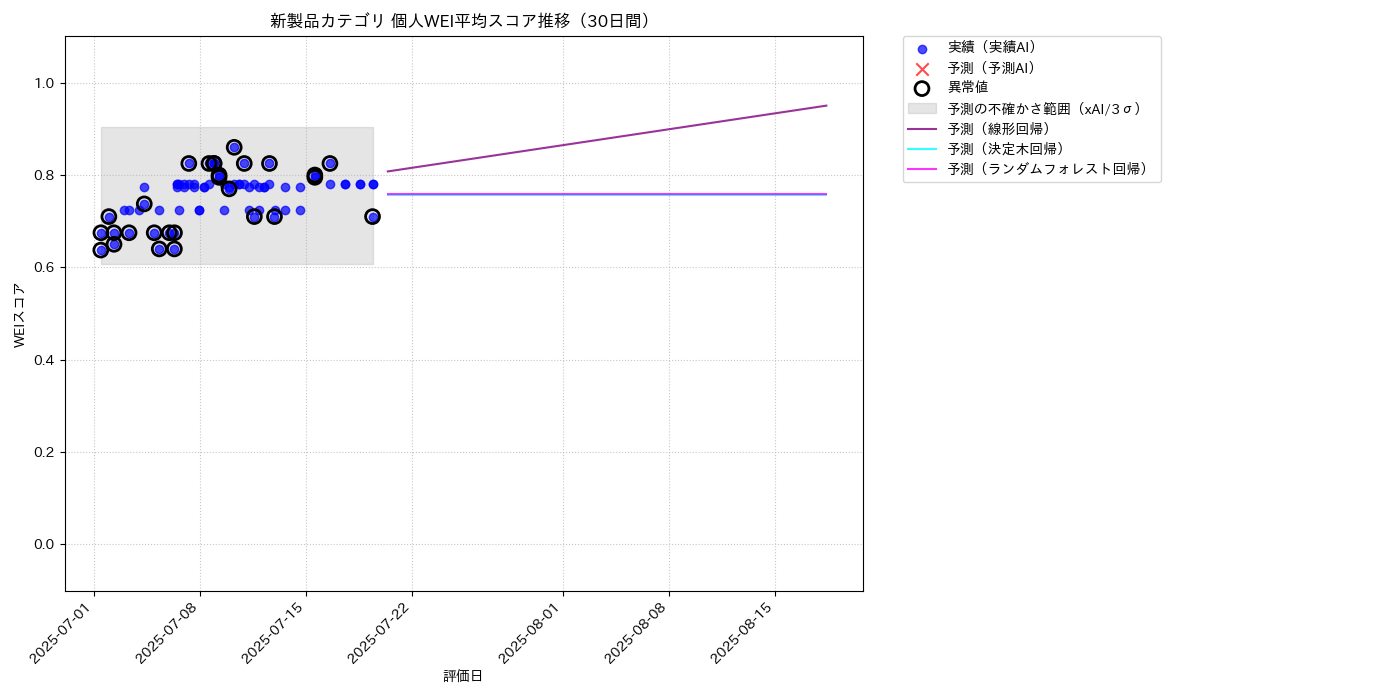 新製品 個人WEI平均 時系列散布図（静的） 30日間 - グラフ
