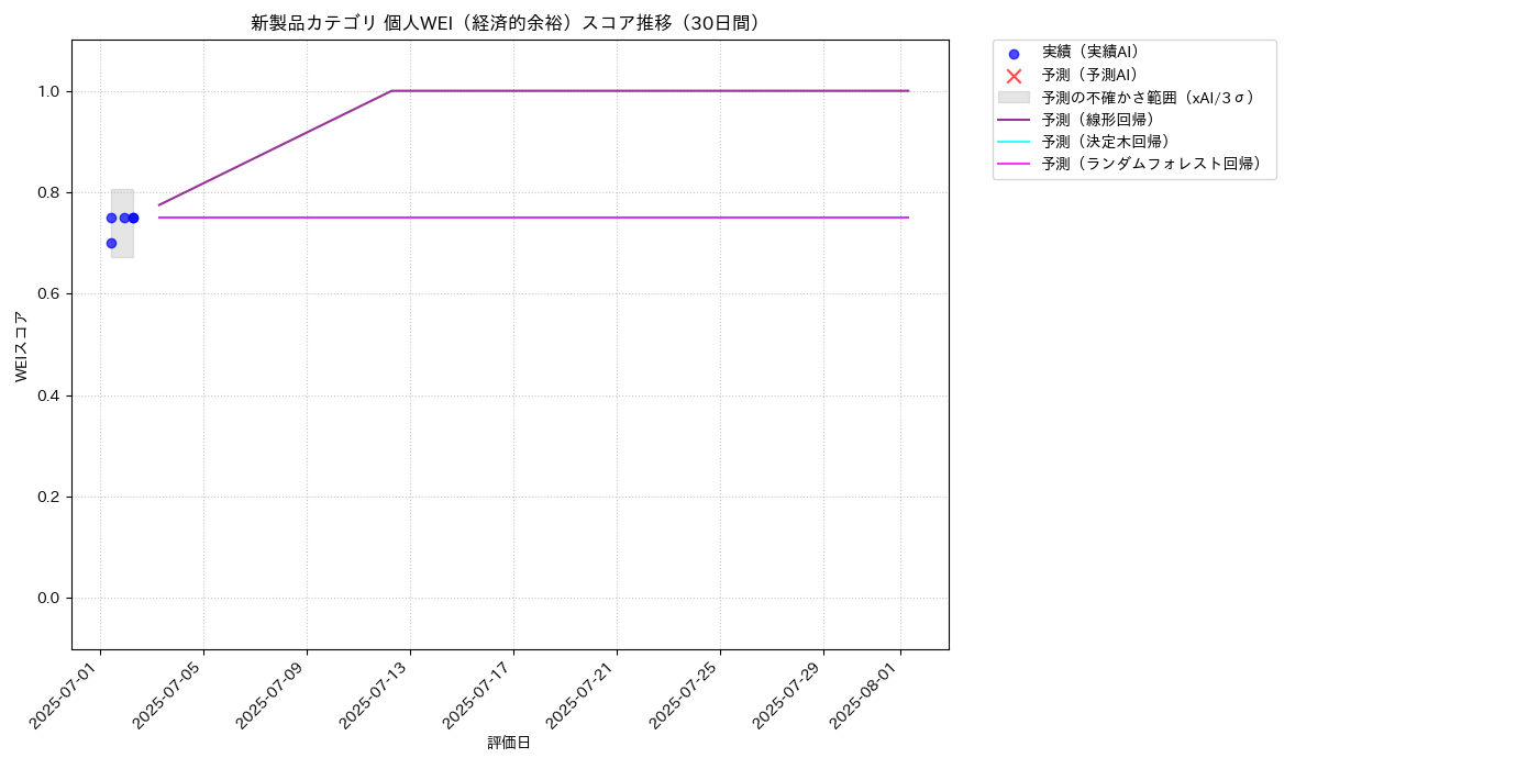 新製品 個人WEI（経済的余裕） 時系列散布図（静的） 30日間 - グラフ