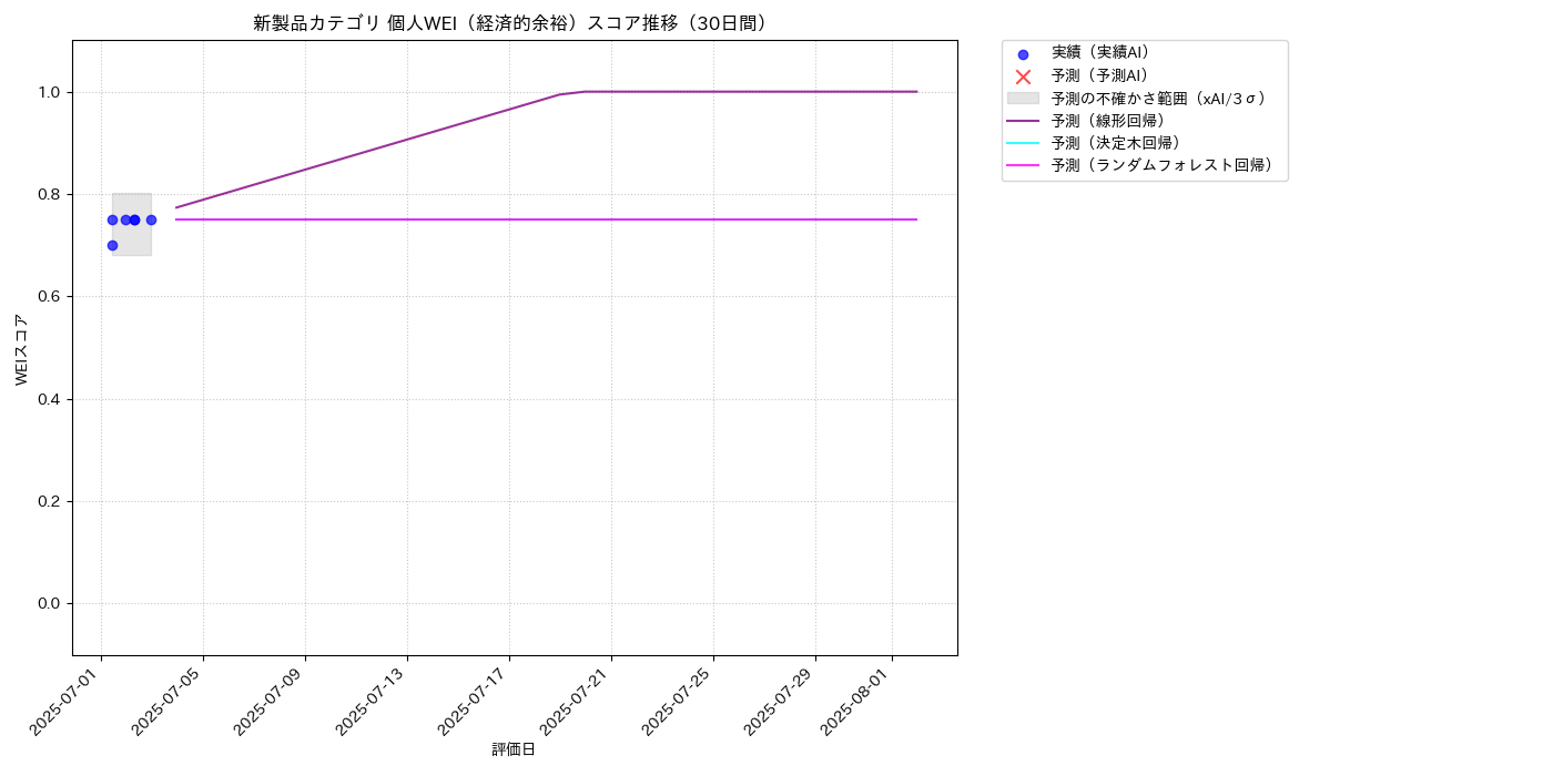 新製品 個人WEI（経済的余裕） 時系列散布図（静的） 30日間 - グラフ