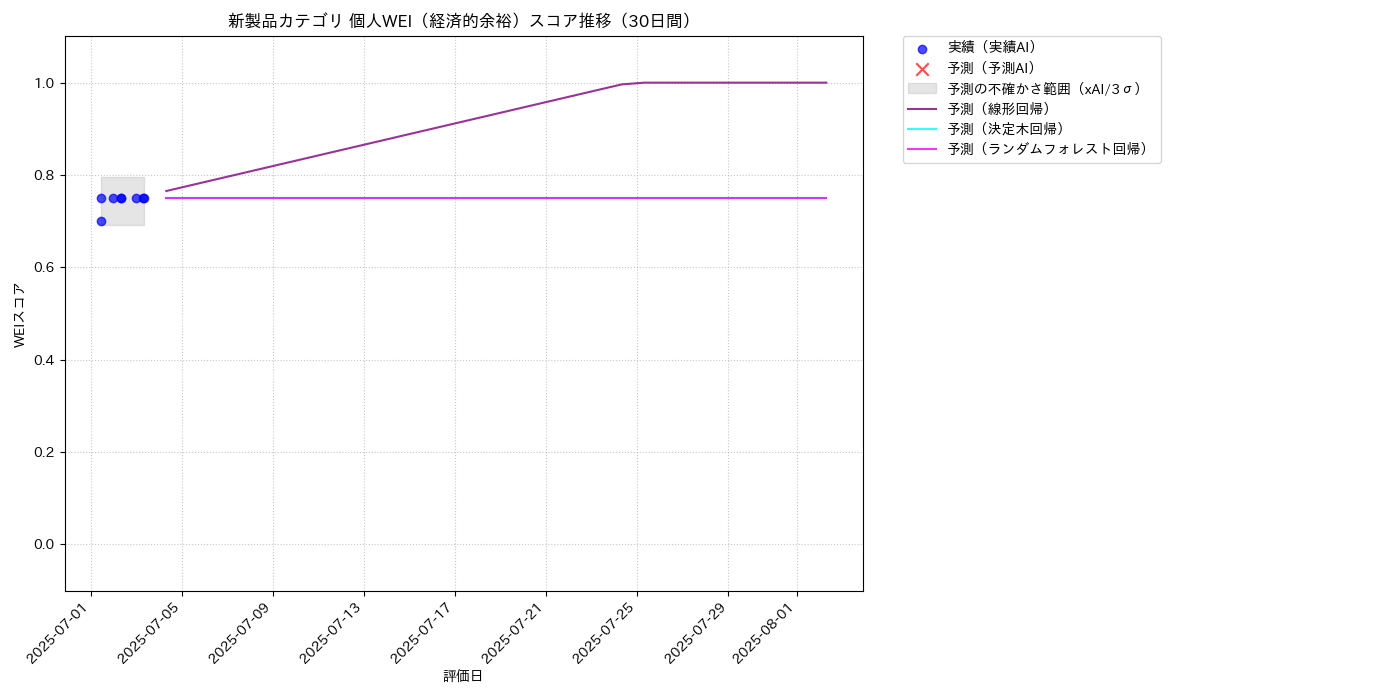 新製品 個人WEI（経済的余裕） 時系列散布図（静的） 30日間 - グラフ
