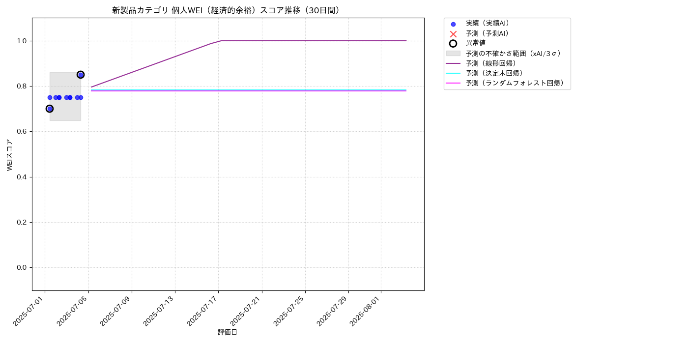 新製品 個人WEI（経済的余裕） 時系列散布図（静的） 30日間 - グラフ