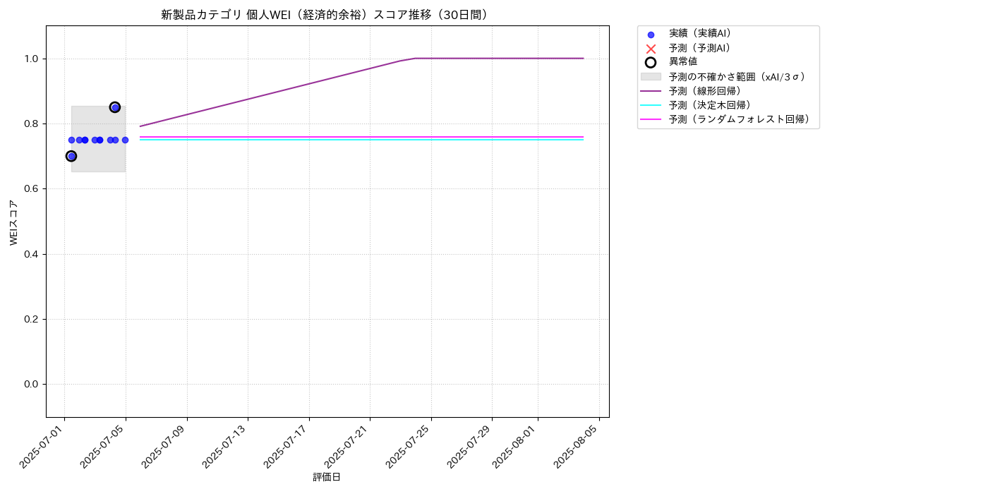 新製品 個人WEI（経済的余裕） 時系列散布図（静的） 30日間 - グラフ