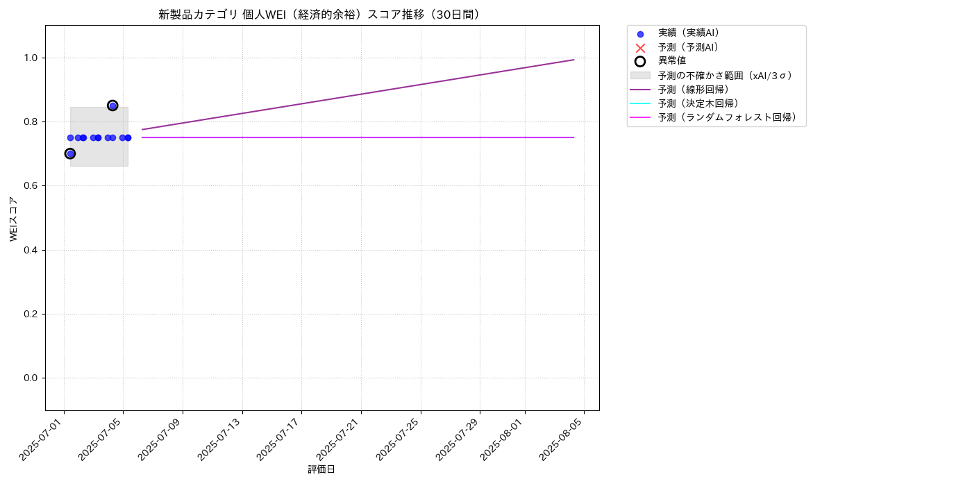 新製品 個人WEI（経済的余裕） 時系列散布図（静的） 30日間 - グラフ