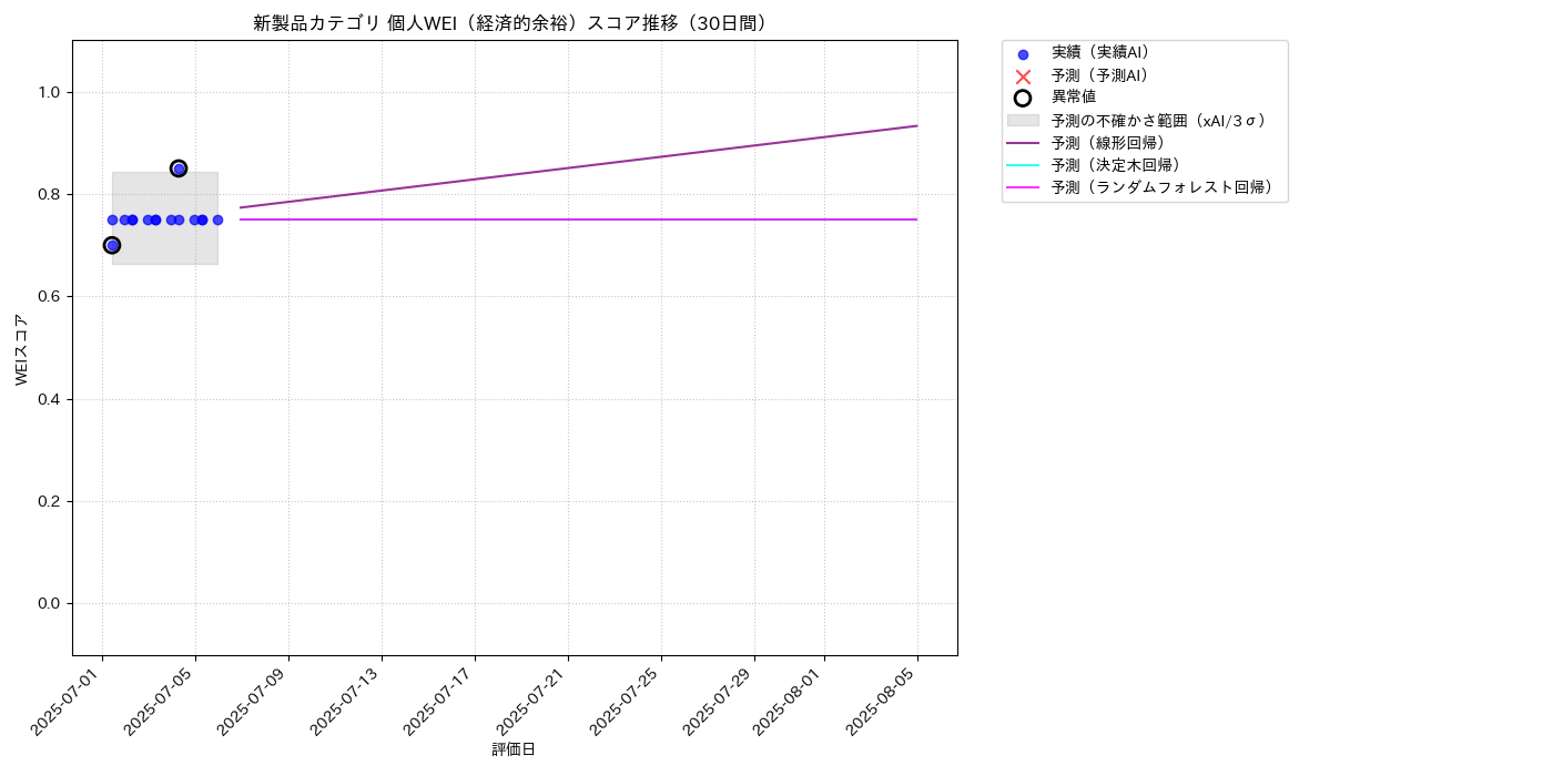 新製品 個人WEI（経済的余裕） 時系列散布図（静的） 30日間 - グラフ