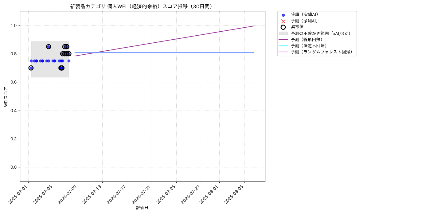 新製品 個人WEI（経済的余裕） 時系列散布図（静的） 30日間 - グラフ