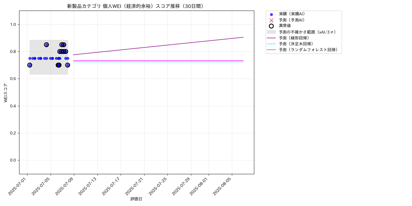 新製品 個人WEI（経済的余裕） 時系列散布図（静的） 30日間 - グラフ
