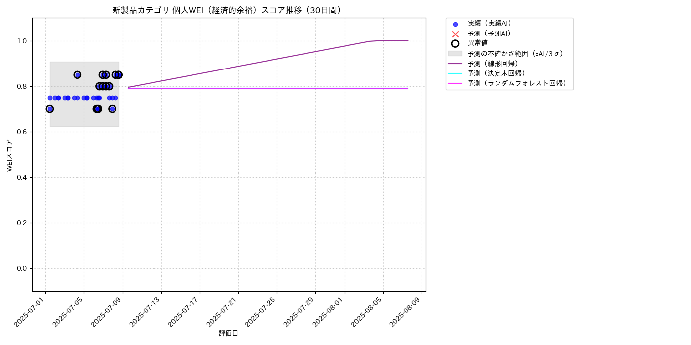 新製品 個人WEI（経済的余裕） 時系列散布図（静的） 30日間 - グラフ