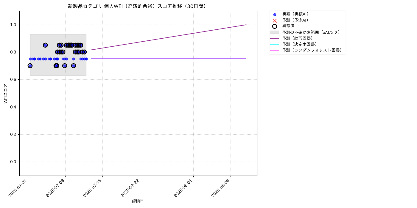新製品 個人WEI（経済的余裕） 時系列散布図（静的） 30日間 - グラフ