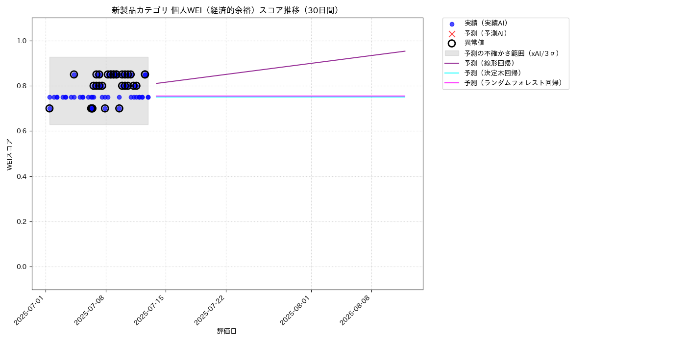 新製品 個人WEI（経済的余裕） 時系列散布図（静的） 30日間 - グラフ
