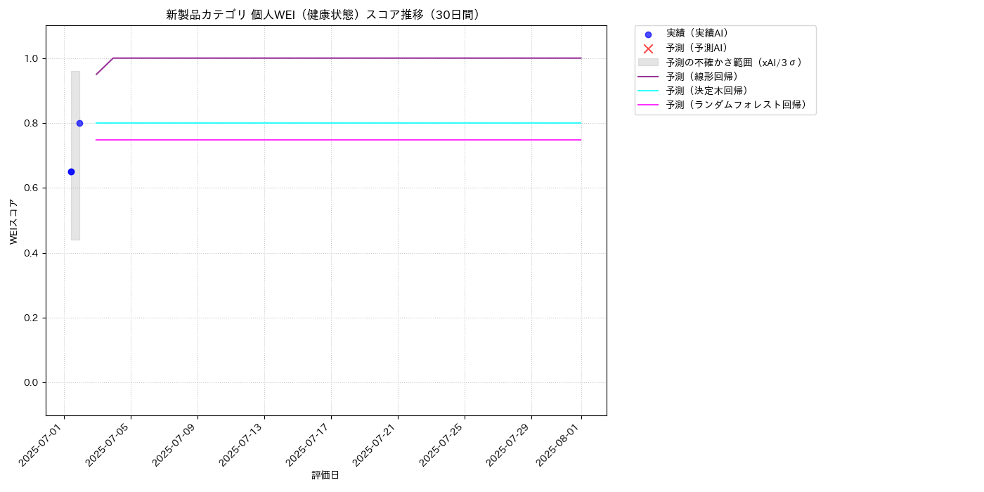 新製品 個人WEI（健康状態） 時系列散布図（静的） 30日間 - グラフ