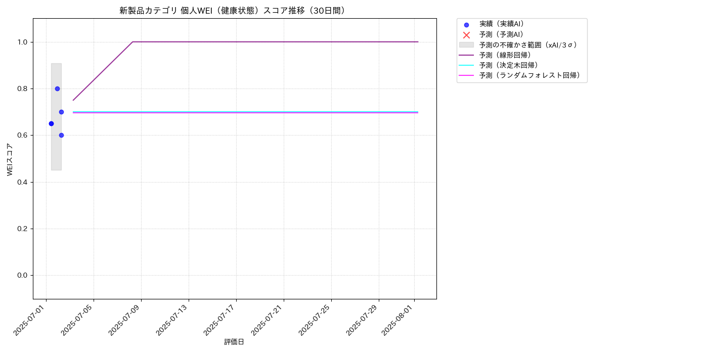 新製品 個人WEI（健康状態） 時系列散布図（静的） 30日間 - グラフ
