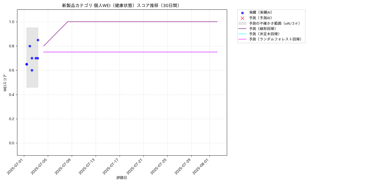 新製品 個人WEI（健康状態） 時系列散布図（静的） 30日間 - グラフ