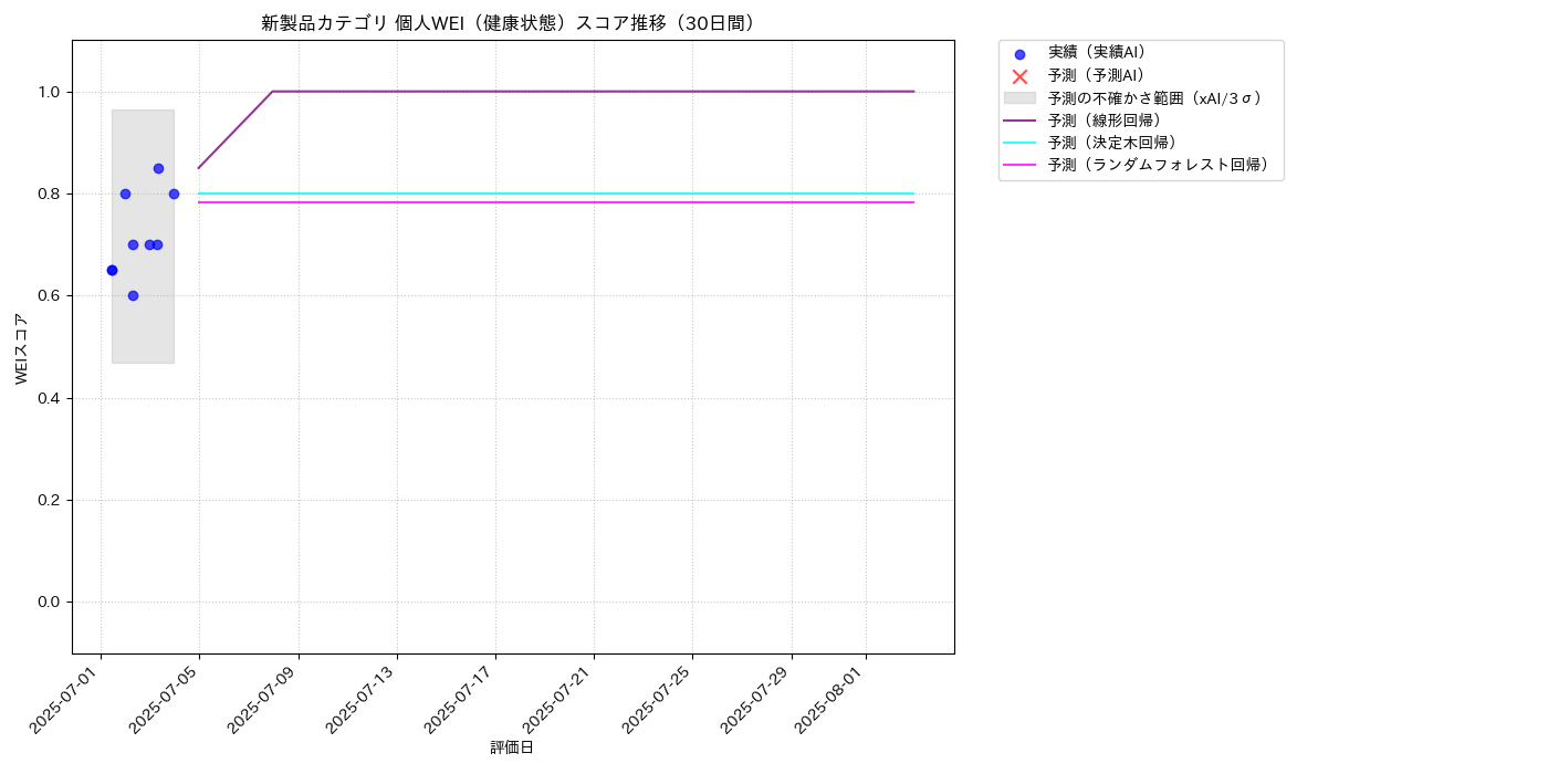 新製品 個人WEI（健康状態） 時系列散布図（静的） 30日間 - グラフ