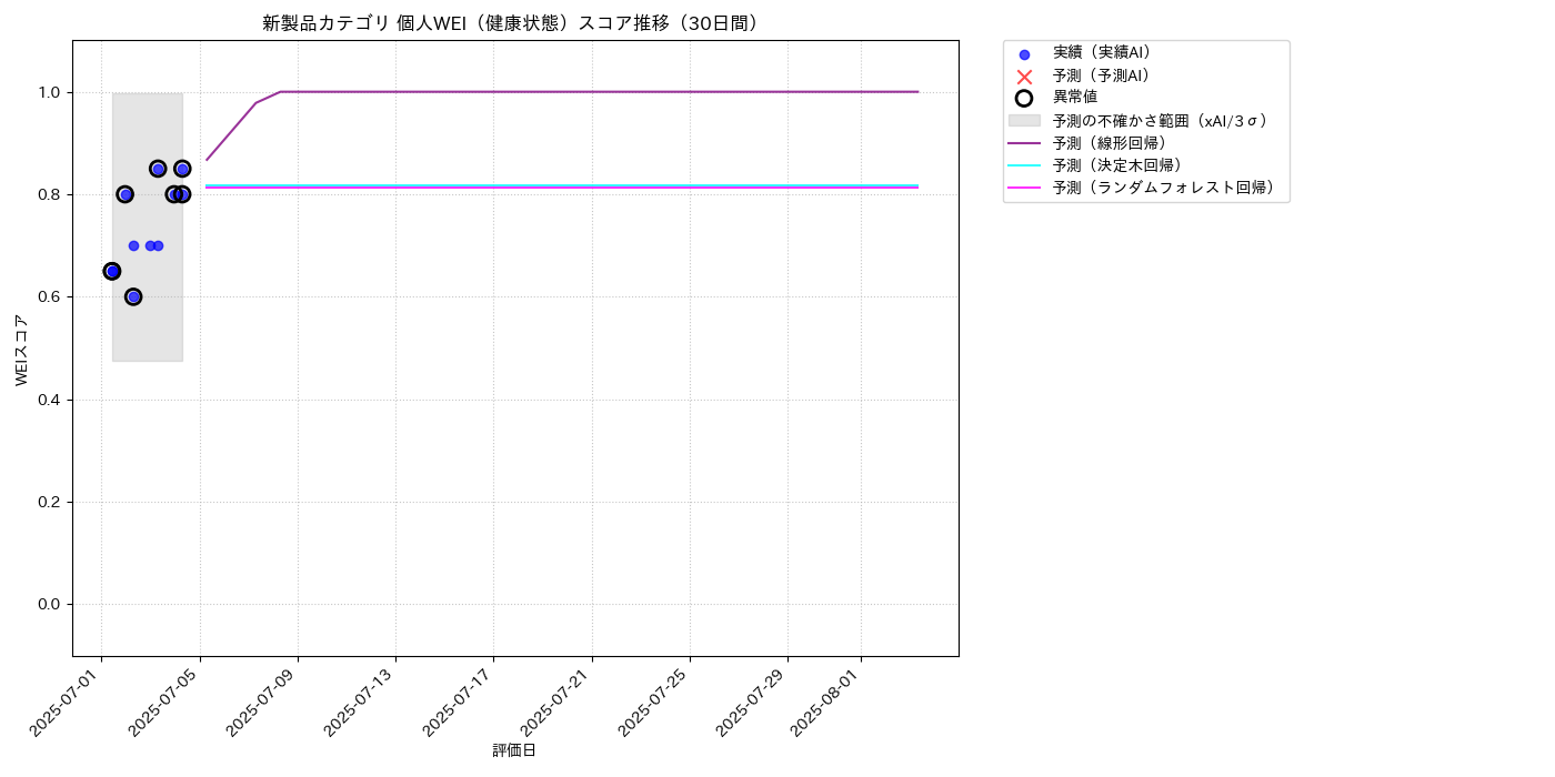 新製品 個人WEI（健康状態） 時系列散布図（静的） 30日間 - グラフ