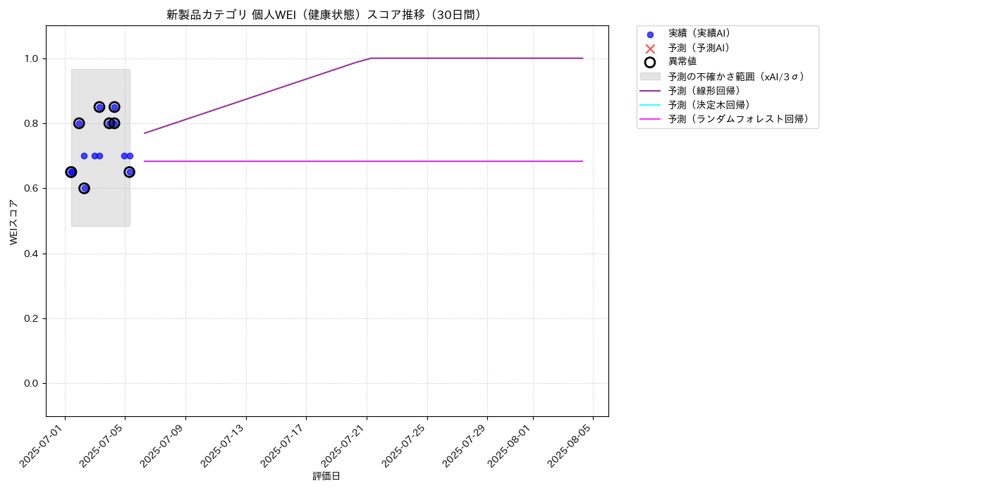 新製品 個人WEI（健康状態） 時系列散布図（静的） 30日間 - グラフ