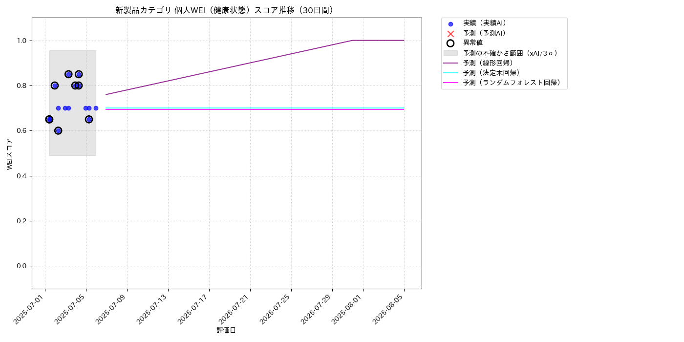 新製品 個人WEI（健康状態） 時系列散布図（静的） 30日間 - グラフ