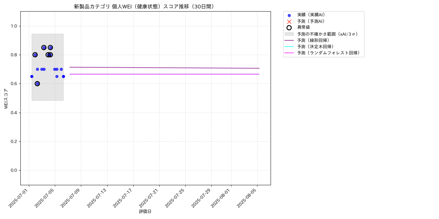 新製品 個人WEI（健康状態） 時系列散布図（静的） 30日間 - グラフ