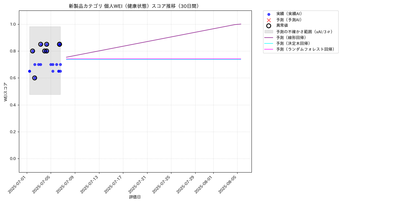 新製品 個人WEI（健康状態） 時系列散布図（静的） 30日間 - グラフ