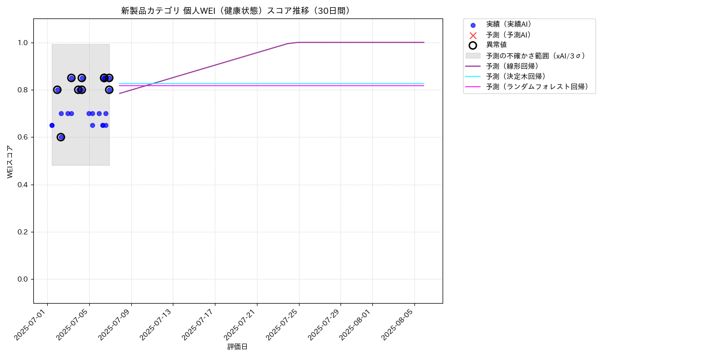 新製品 個人WEI（健康状態） 時系列散布図（静的） 30日間 - グラフ