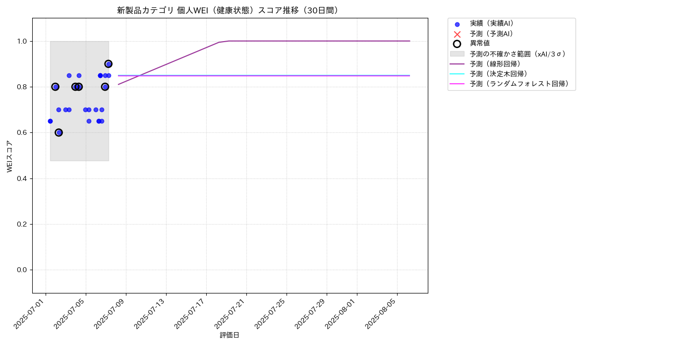 新製品 個人WEI（健康状態） 時系列散布図（静的） 30日間 - グラフ