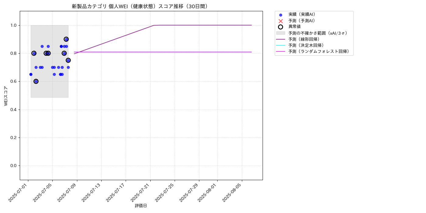新製品 個人WEI（健康状態） 時系列散布図（静的） 30日間 - グラフ