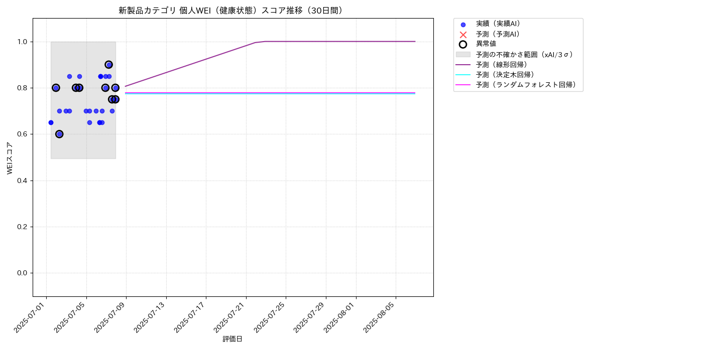 新製品 個人WEI（健康状態） 時系列散布図（静的） 30日間 - グラフ